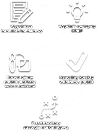 Wypełnij formularz -> Tworzymy Brief -> Projekt graficzny -> wdrożenie projektu -> SEO